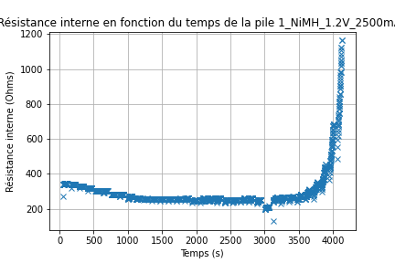 Énergie Totale