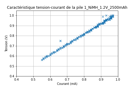 Caractéristique Tension-Courant